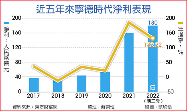 近五年來寧德時代淨利表現