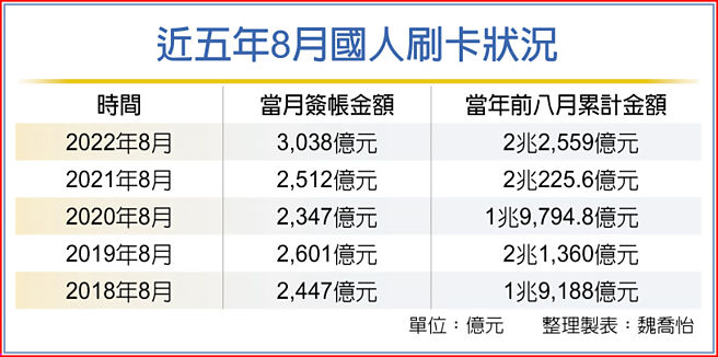 近五年8月國人刷卡狀況