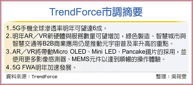TrendForce市调摘要