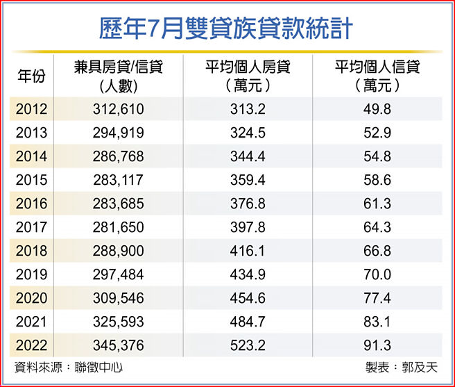歷年7月双贷族贷款统计