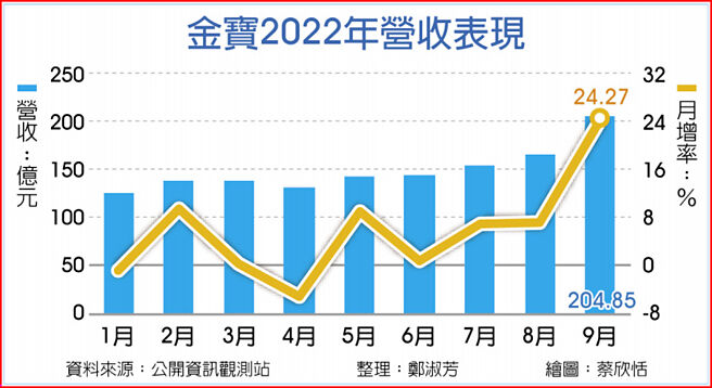 金宝2022年营收表现