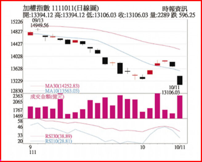 加权指数 1111011(日线图)