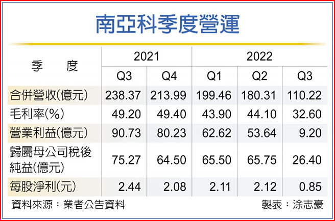 南亚科季度营运