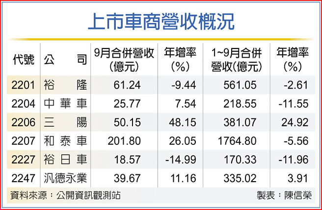 上市车商营收概况