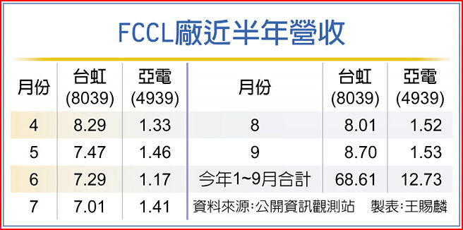 FCCL厂近半年营收