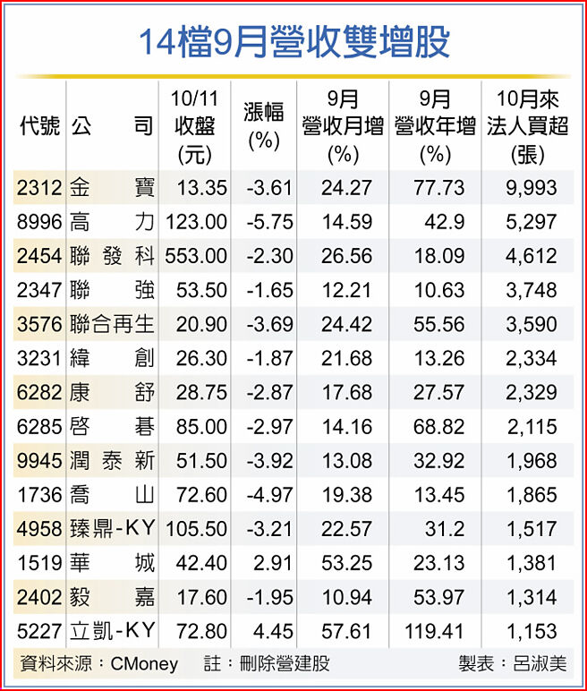 14檔9月营收双增股