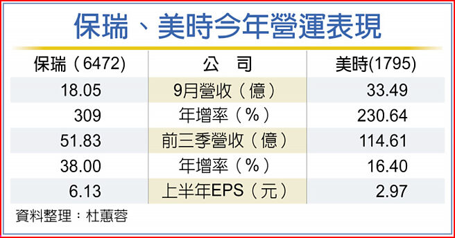 保瑞、美时今年营运表现