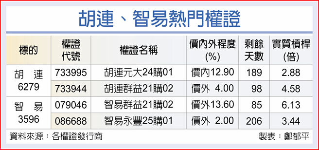胡连、智易热门权证