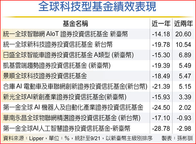全球科技型基金績效表現
