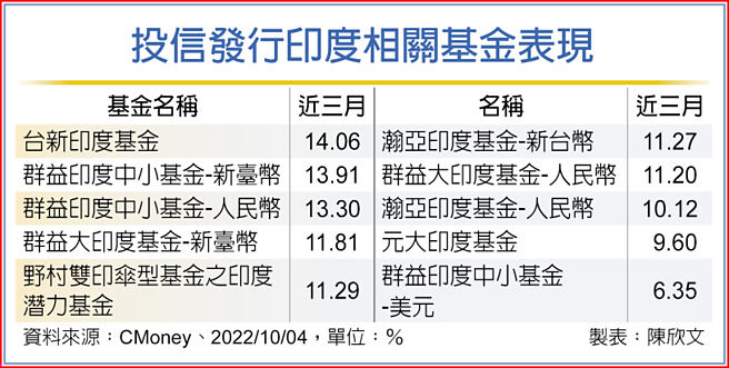 投信发行印度相关基金表现