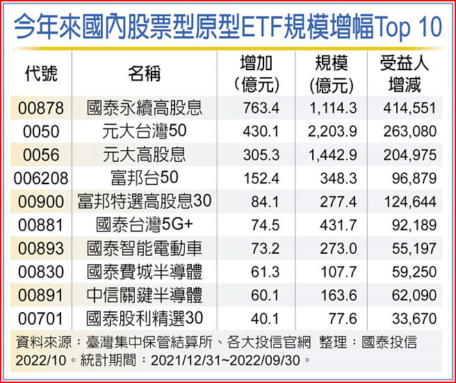 今年来国内股票型原型ETF规模增幅Top 10