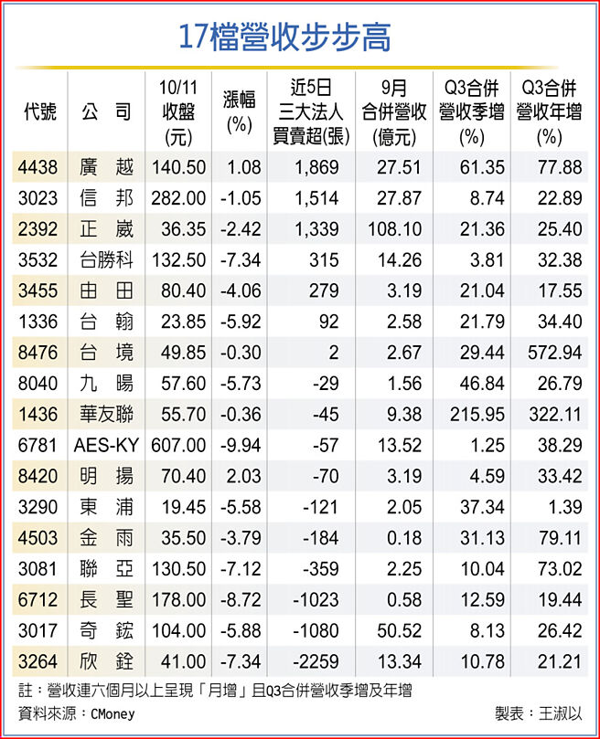 17檔营收步步高