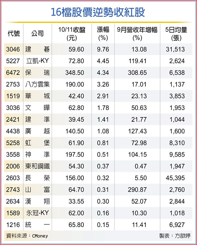 16檔股價逆勢收紅股