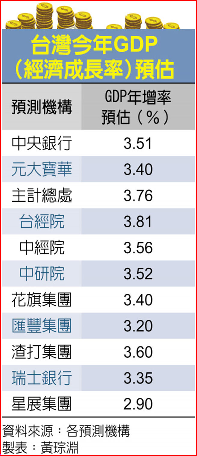 台湾今年GDP（经济成长率）预估