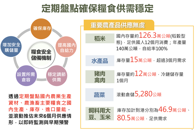 近年受国际新冠疫情、俄乌战争以及全球极端气候等，大宗谷物、能源、肥料、资材价格屡创新高，农委会盘点农业重要物资储备现况，国内稻米存量足供国人1年消费，水产品库存量超过3个月，硬质玉米、甘藷等杂粮耕作面积也逐步扩增。（取自立法院经济委员会农委会报告）