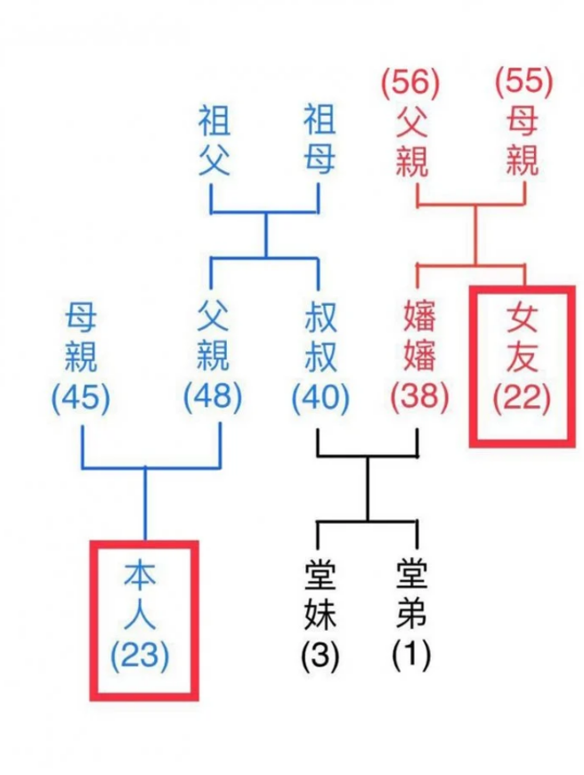 1名網友透露「我跟女友相差一屆，她是我叔叔老婆的妹妹」，他為此問網友這是亂倫嗎？網友則說「血親的配偶的血親」非姻親，2人在法律上毫無關係。（翻攝自Dcard）