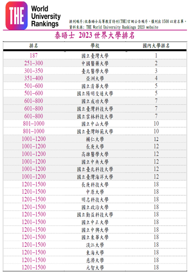 2023年度泰晤士高等教育世界大学排名。(照片/辅仁大学提供)