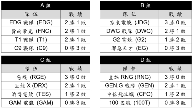 《英雄联盟》世界大赛「小组赛」第1轮比赛