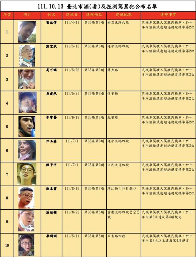 台北市交通事件裁决所13日公布第11次酒驾累犯名单，本次共计10人。（裁决所提供）