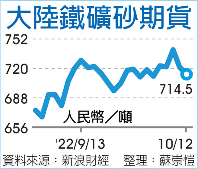 大陸鐵礦砂期貨