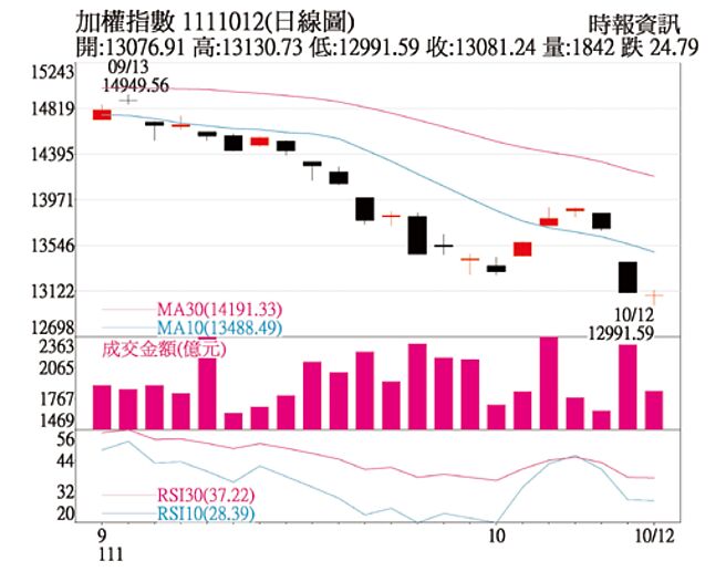 加权指数1111012日线图
