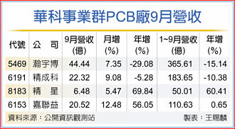 華科旗下PCB廠 9月營收送暖