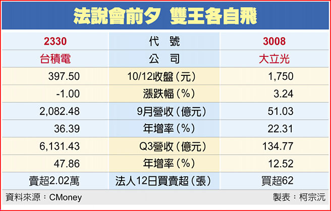 法说会前夕 双王各自飞