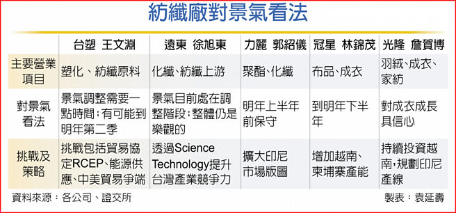 纺纤厂对景气看法