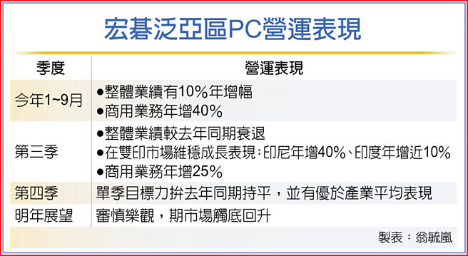 宏碁泛亞區PC營運表現