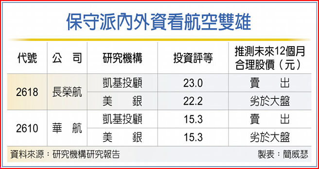 保守派內外資看航空雙雄