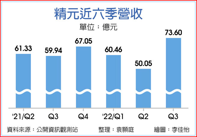 精元近六季營收