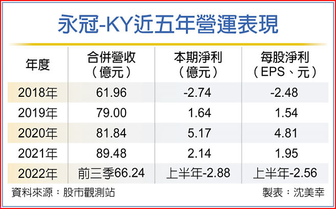 永冠-KY近五年營運表現