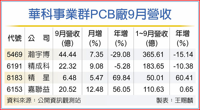 華科事業群PCB廠9月營收