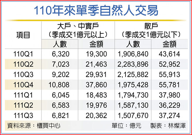 110年来单季自然人交易