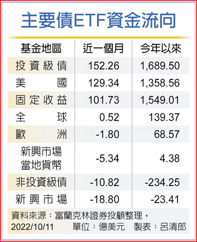 主要債ETF資金流向