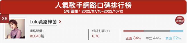 image source:《DailyView网路温度计》人气歌手网路口碑排行（2022/07/15~2022/10/12）