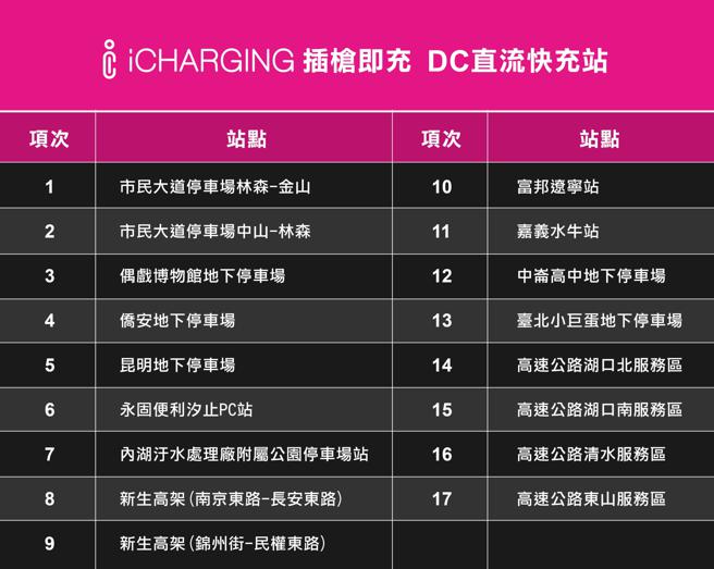 中兴电工iCharging「插枪即充」DC直流快充站点。（中兴电工提供）