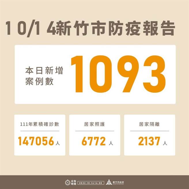 新竹市14日新增1093例确诊个案，今年以来累积14万7056例。（新竹市政府提供／王惠慧新竹传真）