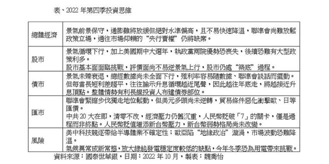 （2022年第四季投資思維。製表／魏喬怡）