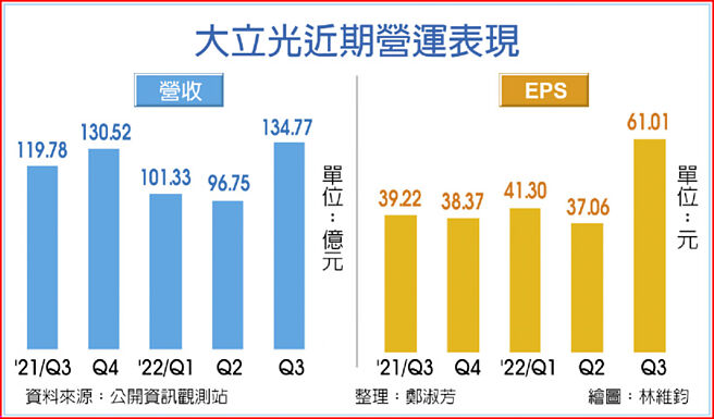 大立光近期营运表现