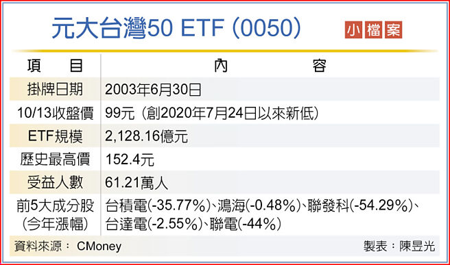 元大台湾50 ETF （0050）小檔案