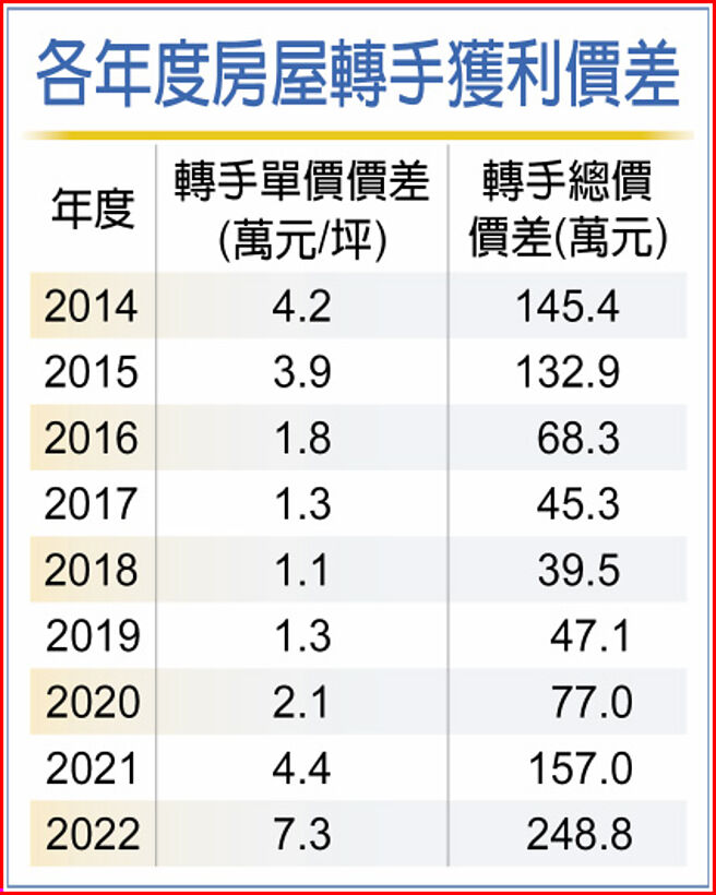 各年度房屋转手获利价差