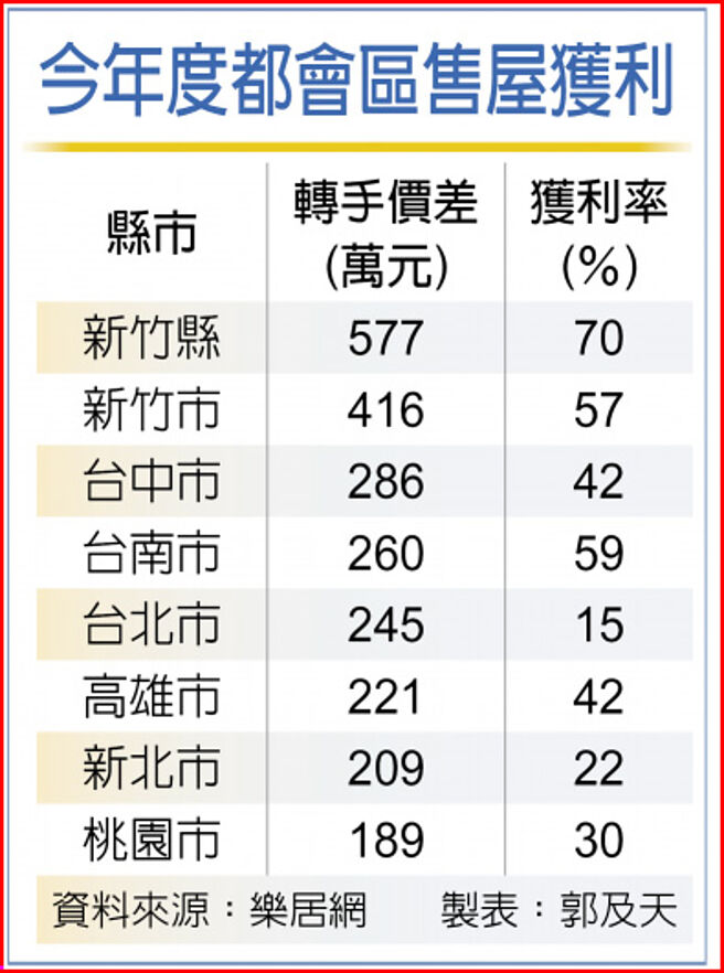 今年度都会区售屋获利