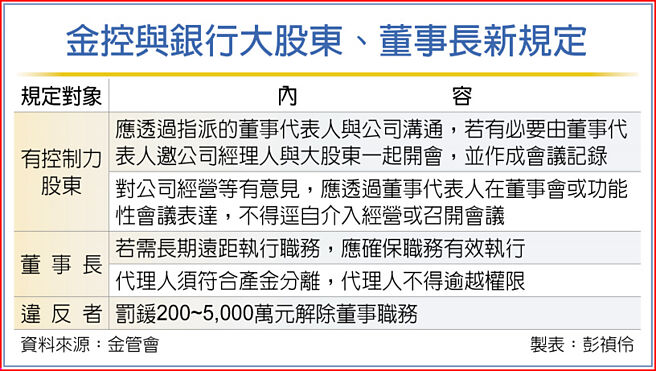 金控與銀行大股東、董事長新規定