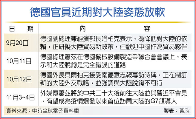 德国官员近期对大陆姿态放软