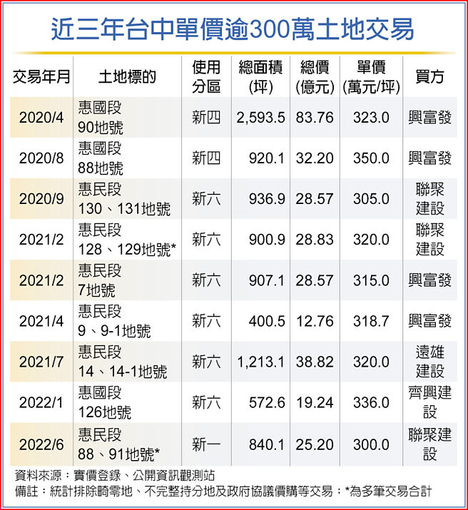 近三年台中單價逾300萬土地交易