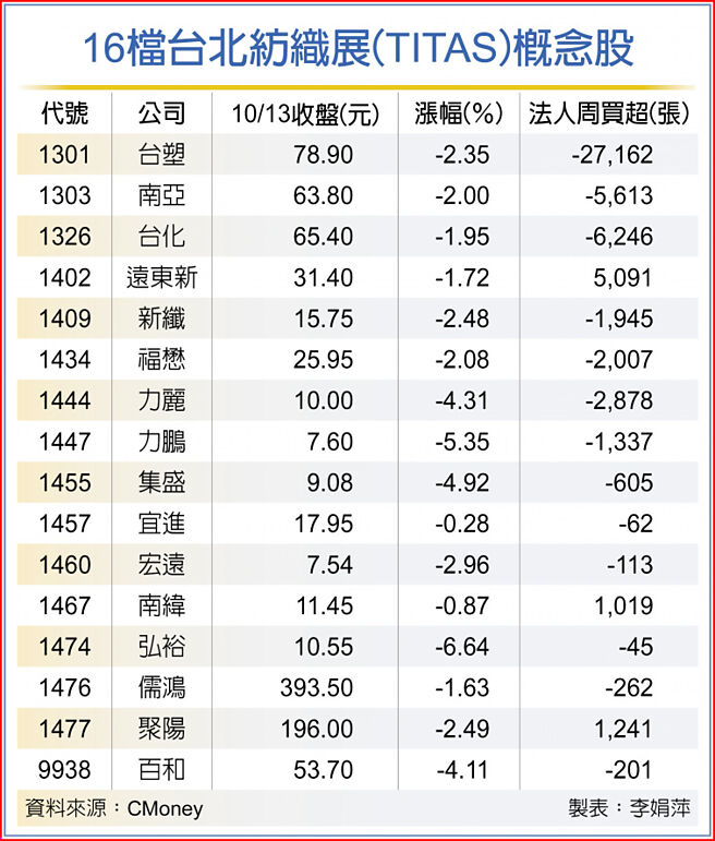 16檔台北紡織展（TITAS）概念股