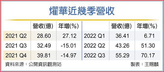 耀华近几季营收