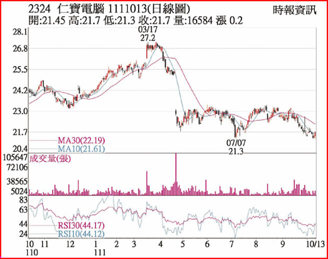 仁宝1111013日线图