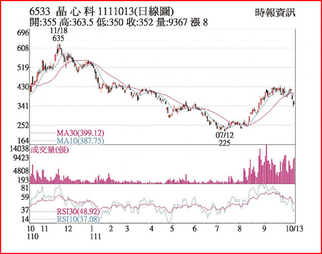 晶心科1111013日線圖